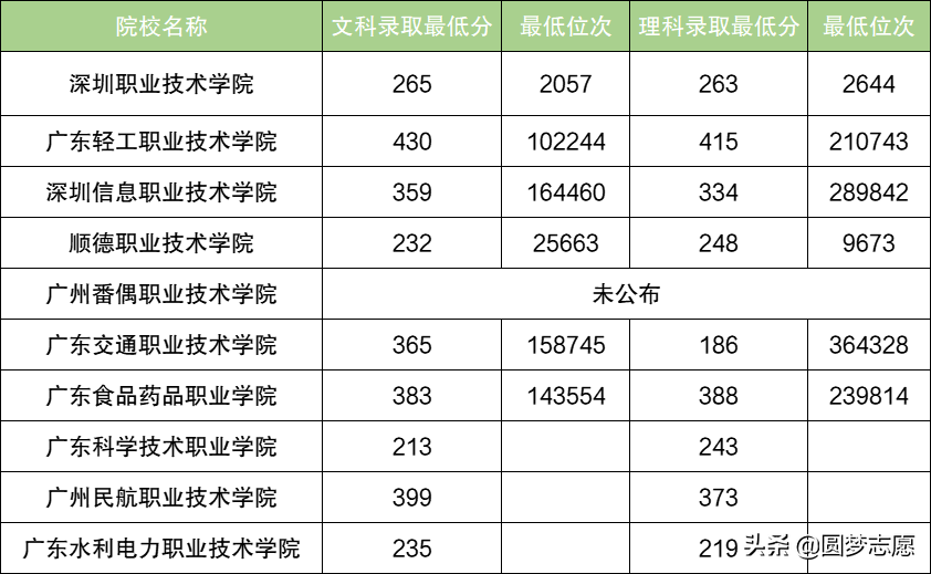 这10所高职院校，被称为广东省专科中的“985、211”！速收藏