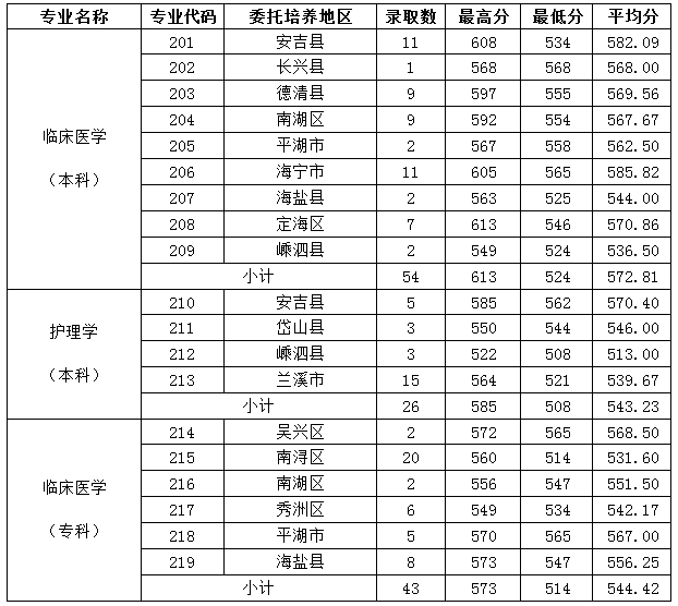 湖州师范学院2021年在浙江省普通类提前批录取数据公布