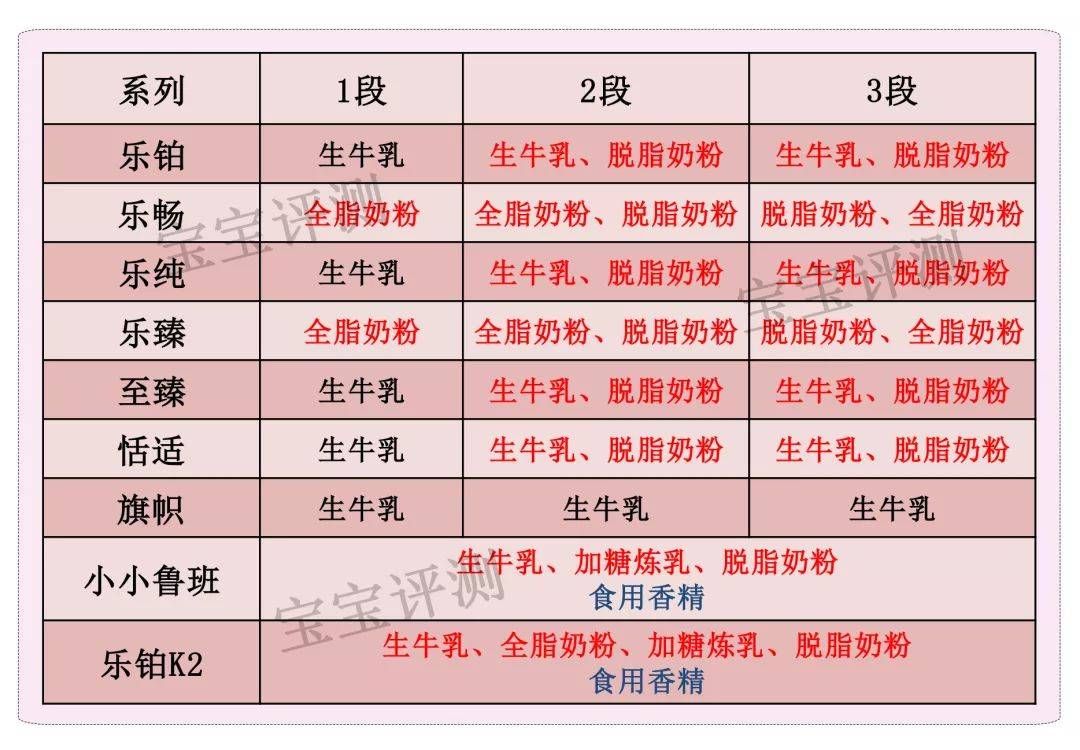 君乐宝奶粉全系列评测：便宜有好货吗？