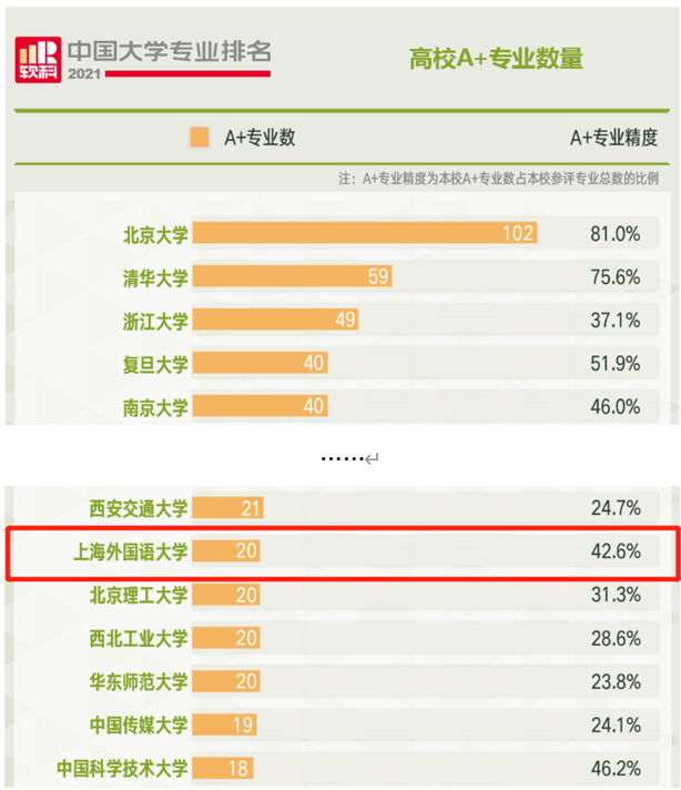 重磅！最新中国大学专业排名出炉，上海外国语大学获评20个“顶尖专业”