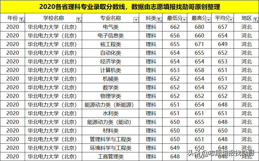 我国“最牛”的电力学府，深受国家电网青睐！就业待遇比肩公务员