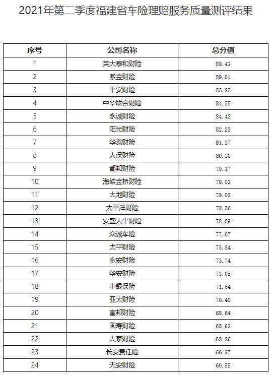 福建省二季度车险理赔服务质量测评：安盛天平财险排名大幅下滑 天安财险继续倒数第一