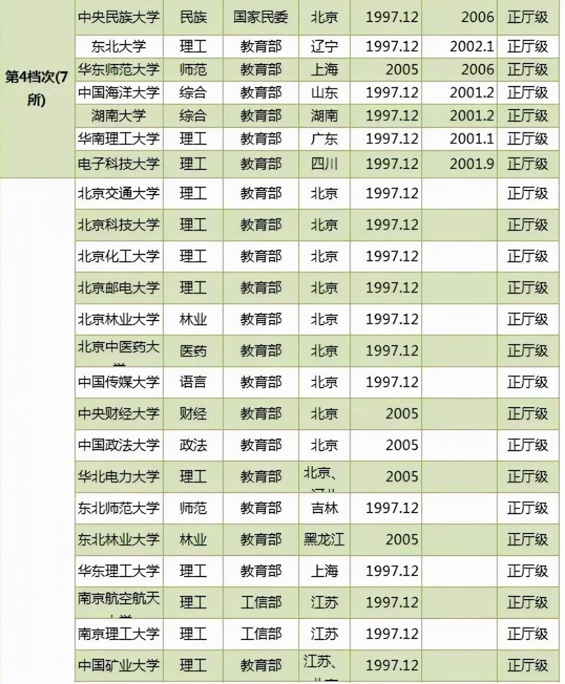 211大学分8级！最后一级211最好考：海大法学强、青大临床厉害