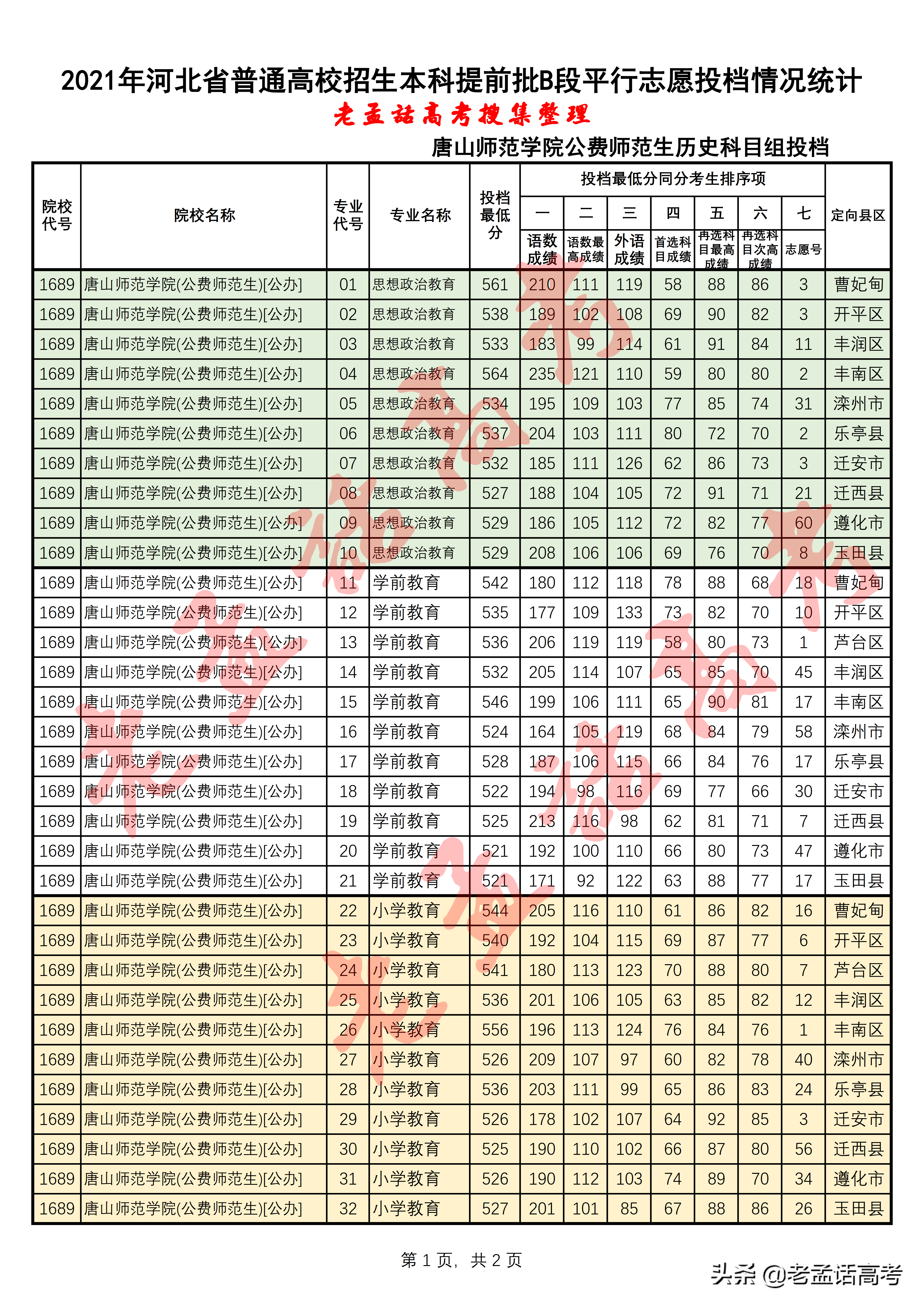 2021河北普通高校招生本科提前批B段唐山师范学院公费师范生投档