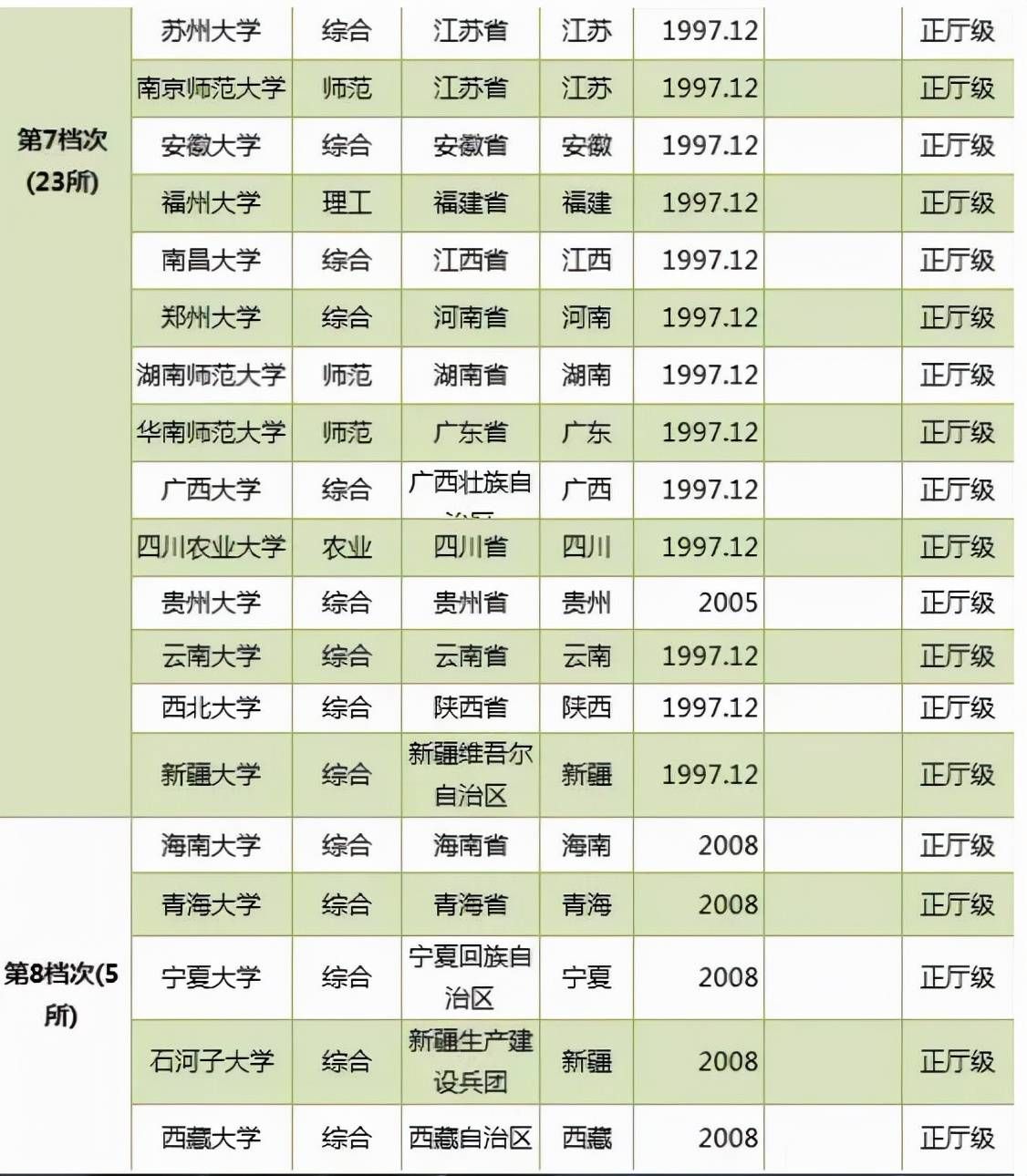 211大学分8级！最后一级211最好考：海大法学强、青大临床厉害