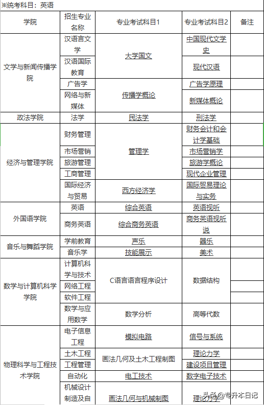 宜春学院2020年普通专升本考试招生专业及专业科目考试大纲通知