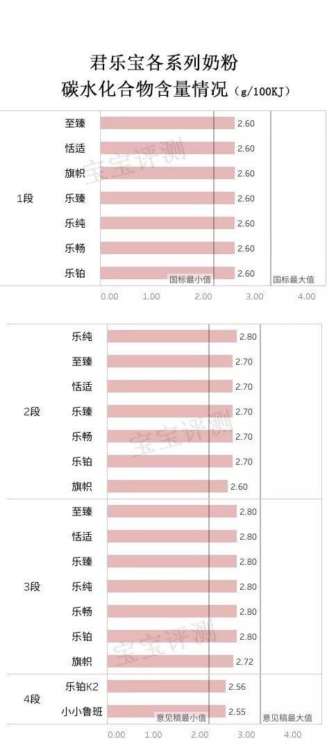 君乐宝奶粉全系列评测：便宜有好货吗？