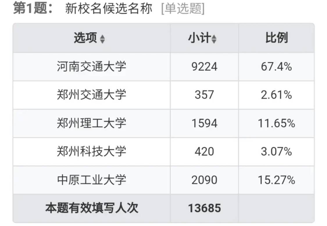 河南高校中原工学院即将升大学，有五个新校名可选，你支持哪个？