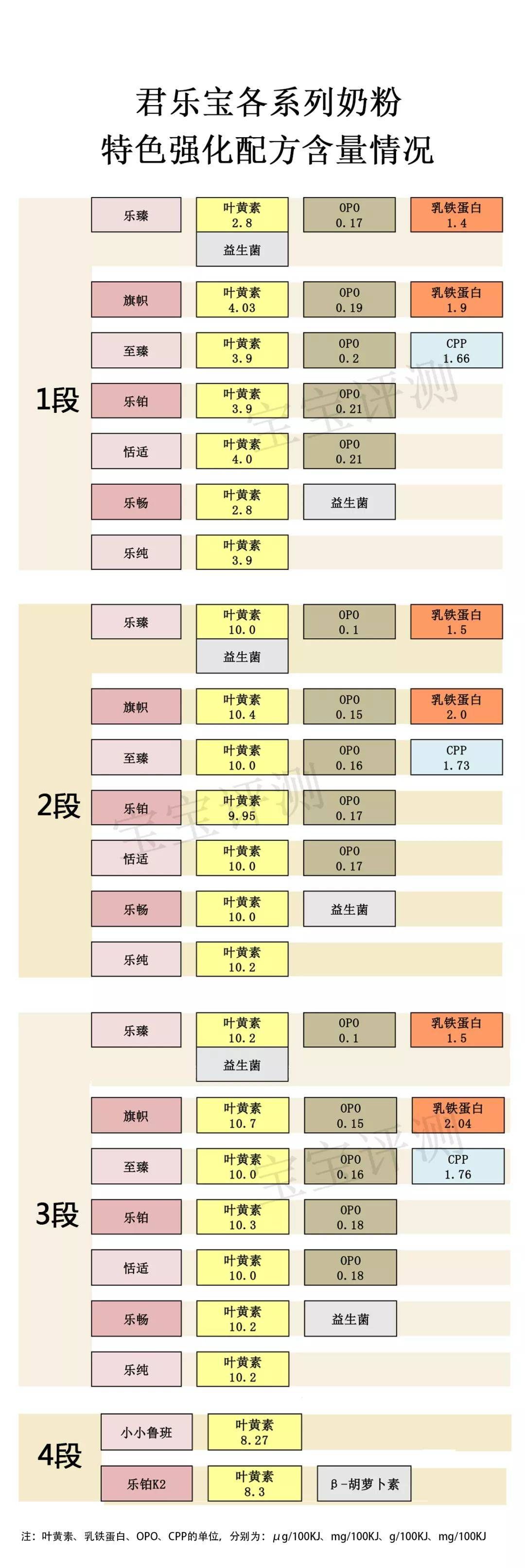 君乐宝奶粉全系列评测：便宜有好货吗？