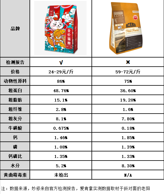 ACANA爱肯拿猫粮怎么样？爱肯拿猫粮全面测评