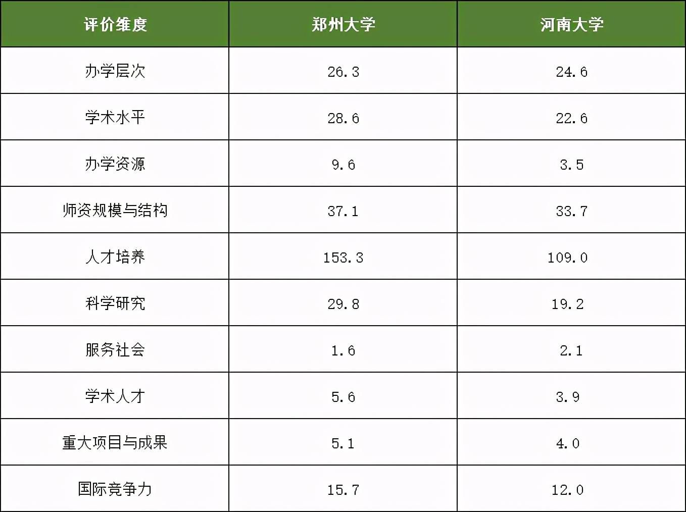 软科版河南高校最新排名，河师大逼近前百强，黄淮学院进步最大