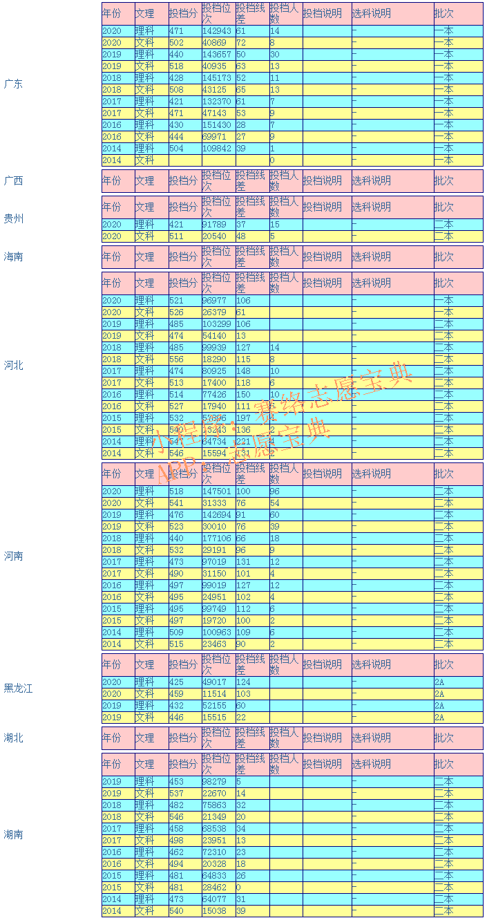 新疆财经大学录取分数线是多少（附14-20年各省录取分数线）