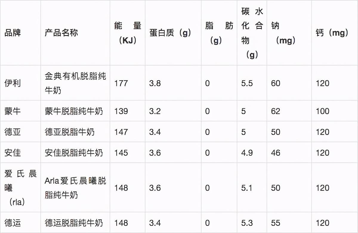 伊利、蒙牛、德亚、安佳脱脂纯牛奶哪家强，怎么选