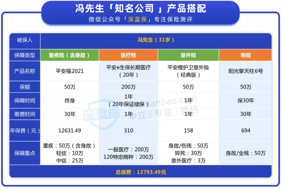 平安福2021有坑吗？年收入15万，怎么买保险最划算？