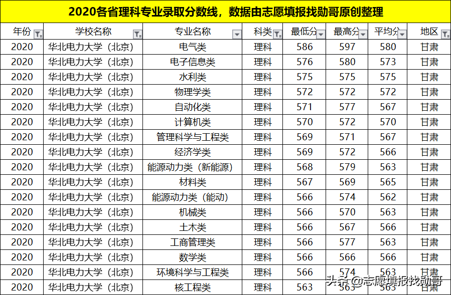 我国“最牛”的电力学府，深受国家电网青睐！就业待遇比肩公务员