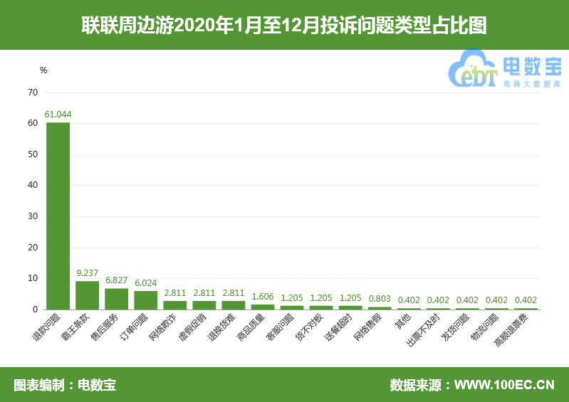 “联联周边游”团购券只能转让不能退 霸王条款引不满