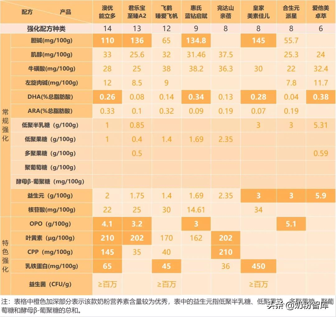 飞鹤、君乐宝、澳优、惠氏等8款奶粉深度评测，哪款值得选？