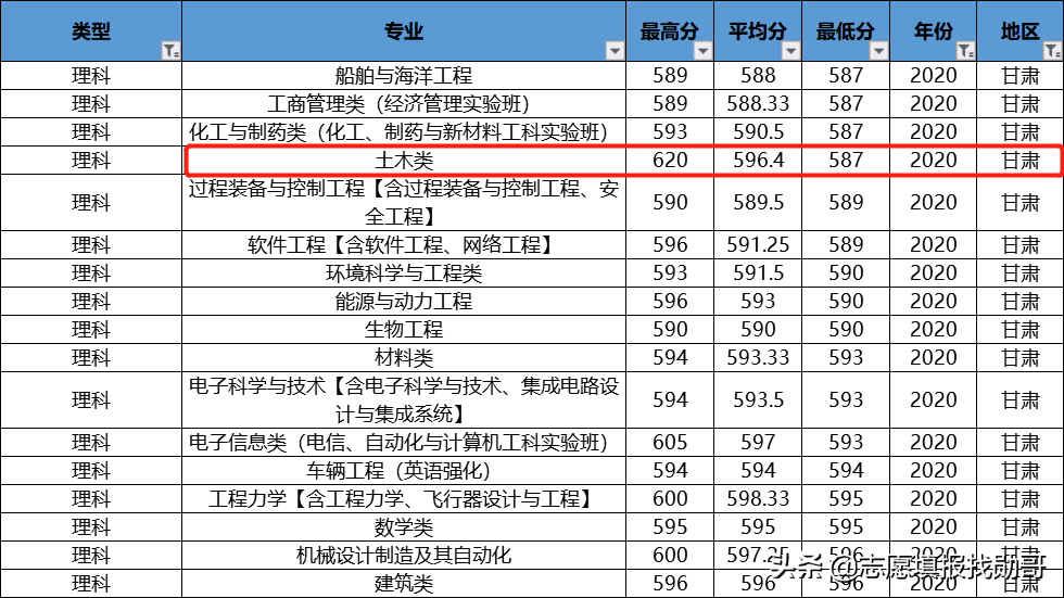 985理工强校：大连理工大学，这个A类专业，在多省份低分录取