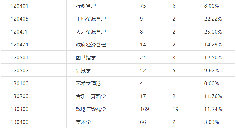 北京师范大学2020年考研各专业报录比