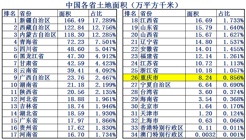 山城雾都重庆市实力到底有多强？10组大数据详细解析