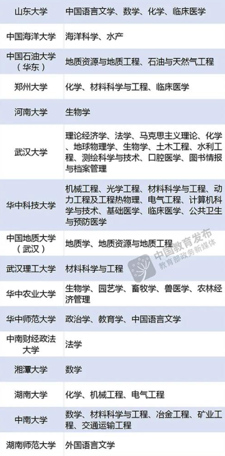 武汉有哪些双一流大学适合考研20228