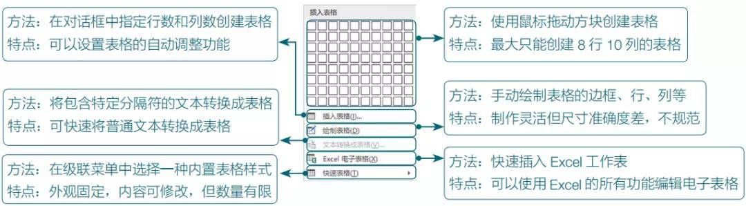 Word表格的常用基本操作