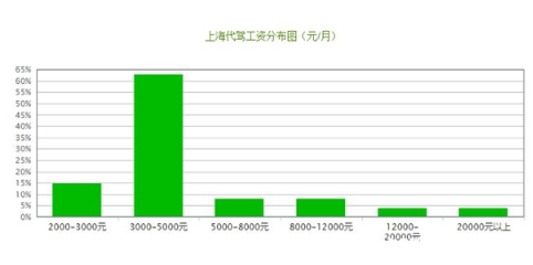 3年驾龄可以做代驾吗4