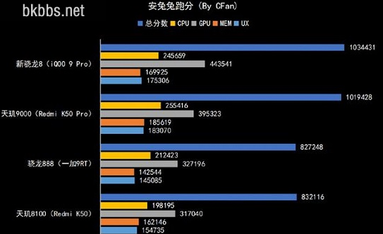 天玑8100max等于骁龙多少4