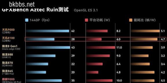 天玑8100max和骁龙888哪个好9