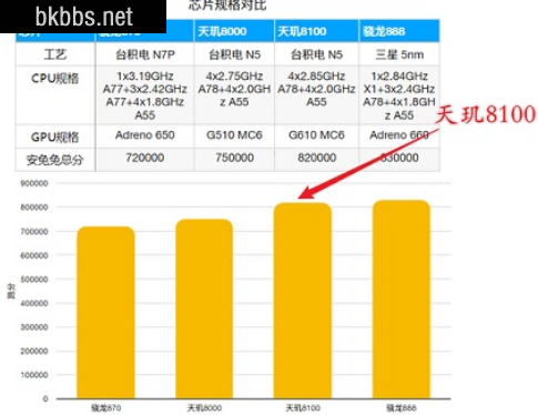 天玑8100max和骁龙888哪个好6