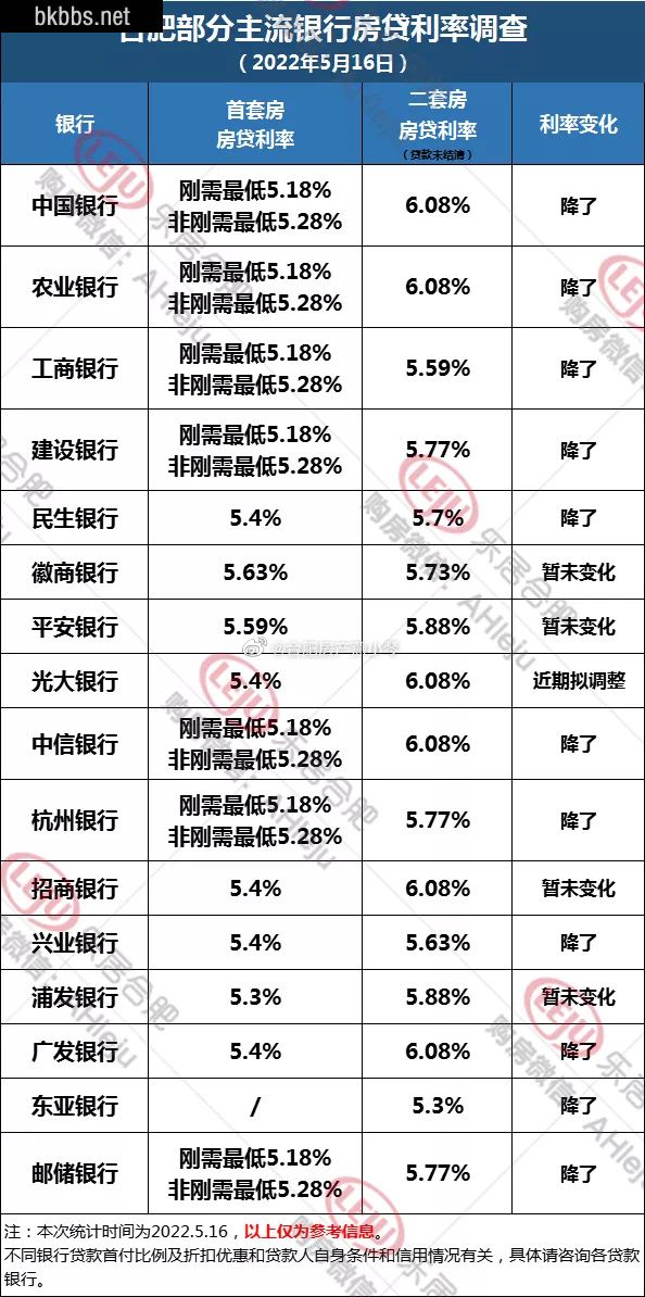 2022年银行贷款利率是多少2