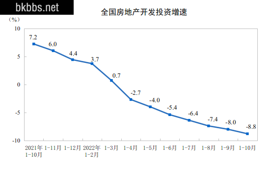 2022年1—10月份全国房地产开发投资下降8.8%