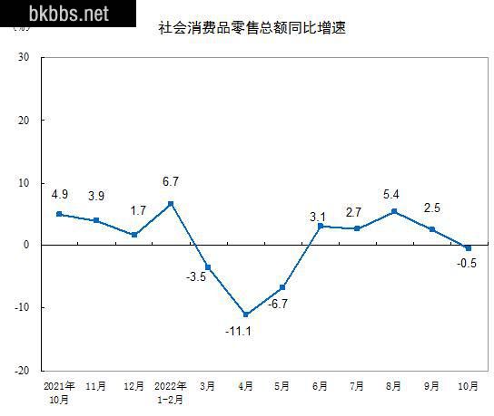 统计局：中国10月社会消费品零售总额同比下降0.5%