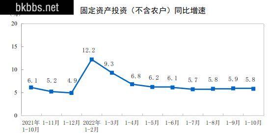 统计局：2022年1—10月份全国固定资产投资（不含农户）增长5.8%