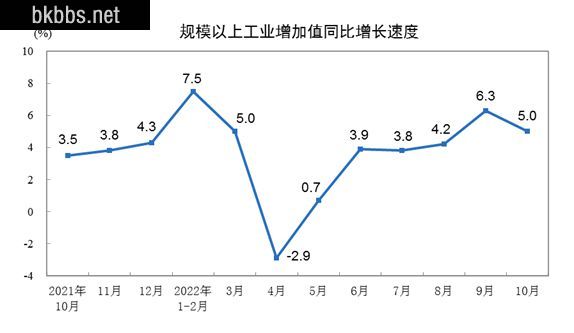 统计局：2022年10月份规模以上工业增加值增长5.0%