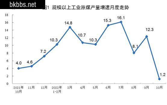 统计局：10月份发电同比增长1.3% 生产原煤同比增长1.2%