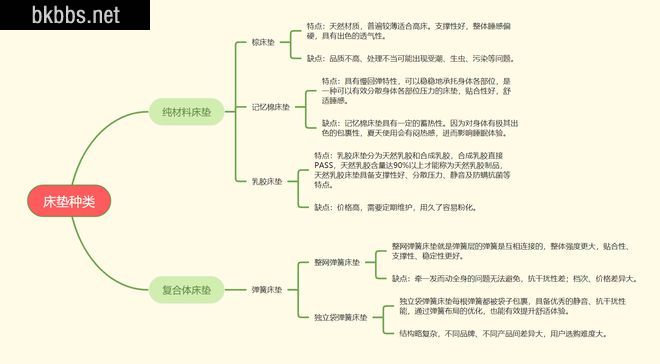 做足功课、货比多家，2000元级弹簧床垫怎么选不踩坑？