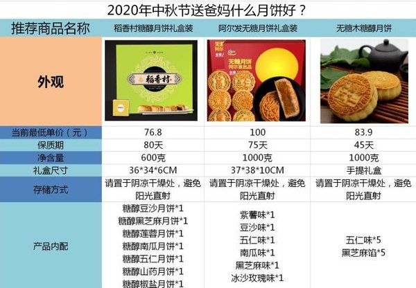 2020中秋节值得买的月饼礼盒推荐-送亲人月饼大全