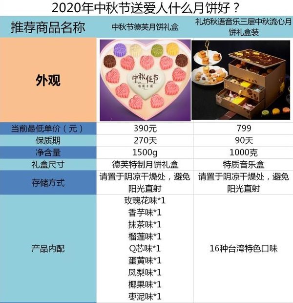 2020中秋节值得买的月饼礼盒推荐-送亲人月饼大全