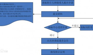 如何转让商标 转让商标的方法