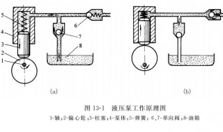 液压泵工作原理 各种液压泵工作原理是什么