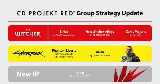 分析师：CDPR给玩家画大饼不意味着会被收购