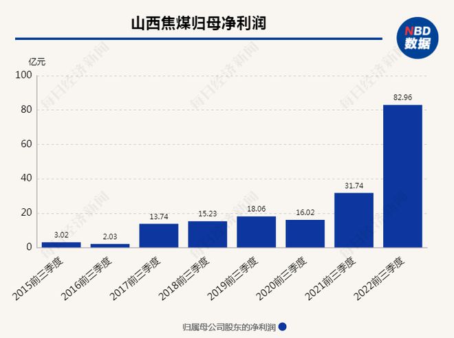 煤价上涨助推三季度净利同比翻倍 山西焦煤：四季度长协价格基本不变