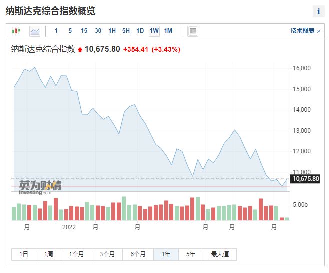 陨落的“IPO明星们”：疫情期间在美上市的公司，四分之三都破发了