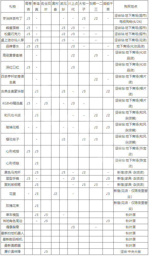 女神异闻录5皇家版怎么送礼物 P5R送礼物方法介绍