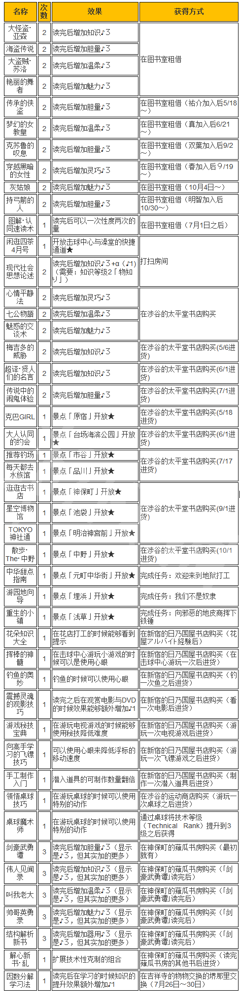 女神异闻录5皇家版怎么读书 P5R读书方法介绍