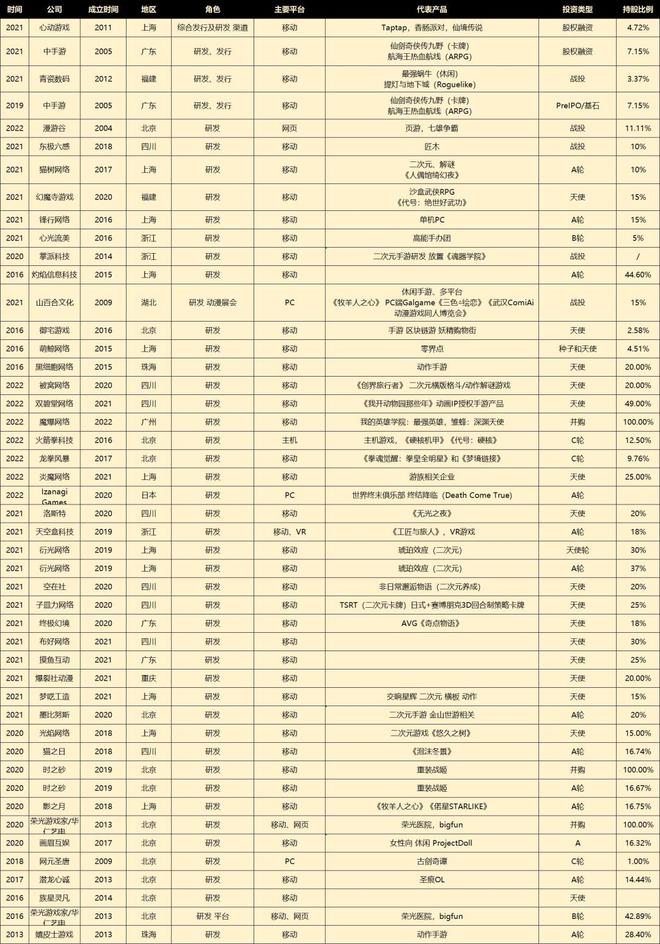 B站文娱投资版图上：游戏篇，9年入股43家研发，主攻二次元手游