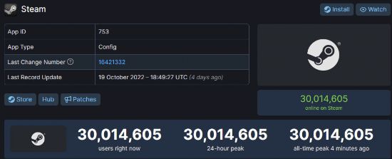 Steam同时在线人数再创新高 首次突破3000万大关！