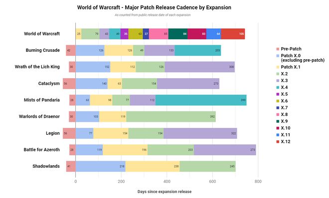 玩家制表比较了《魔兽世界》各版本的时间跨度情况