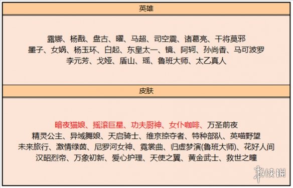 王者荣耀10月27日碎片商店更新了什么 10月碎片商店更新内容一览2022